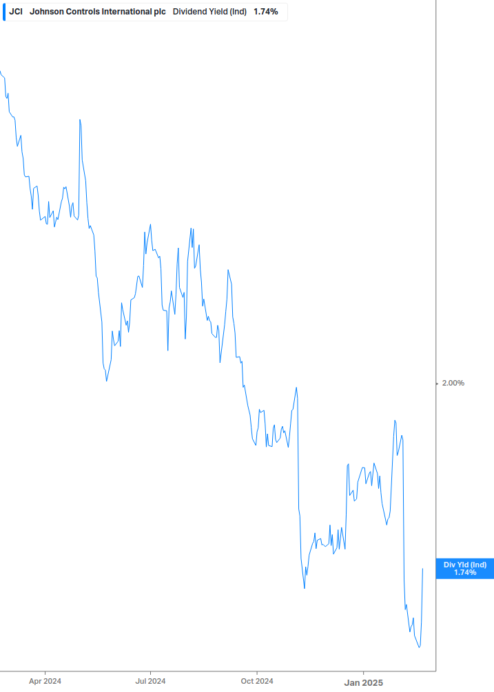 Dividend Yield Chart