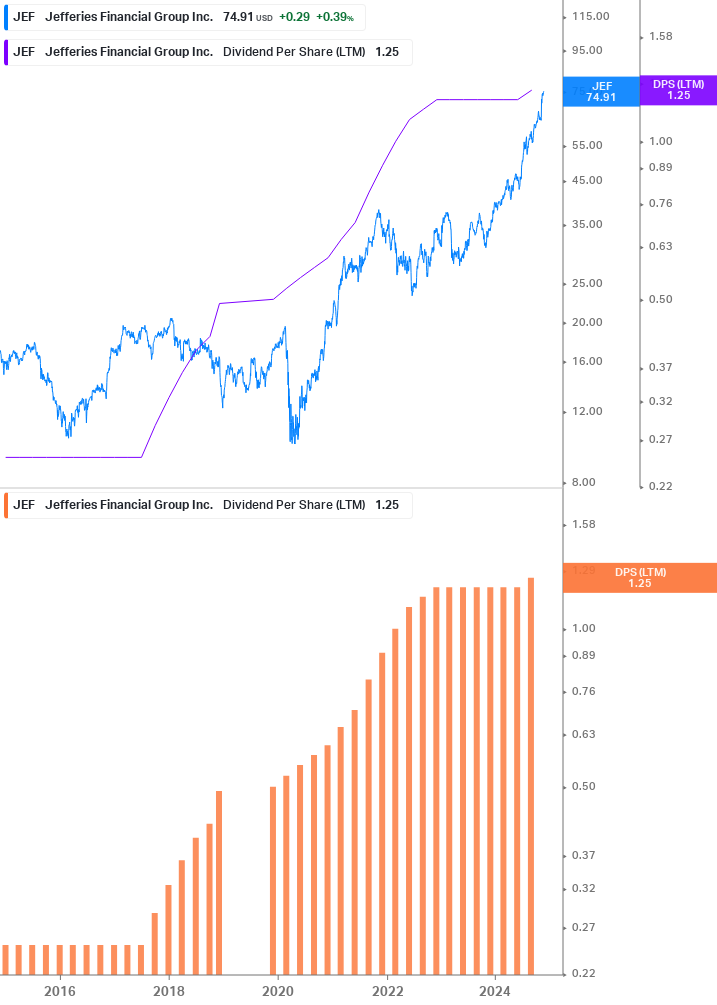 Dividend Growth Chart