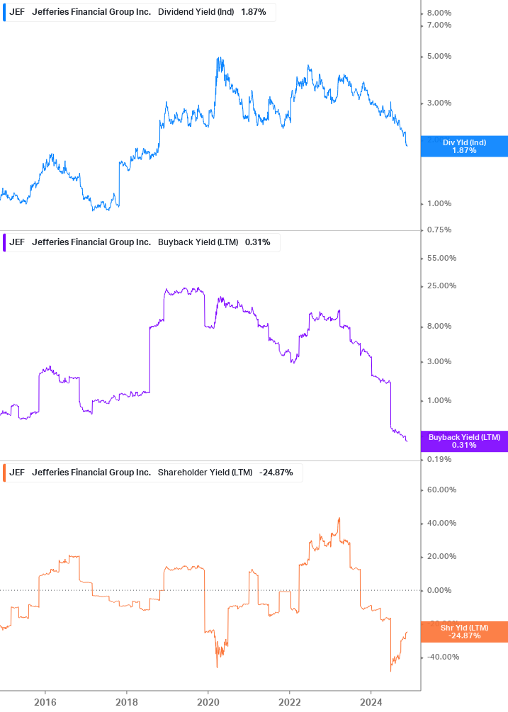 Shareholder Yield Chart