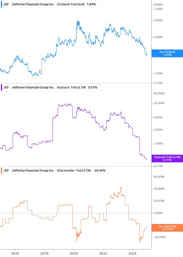 Shareholder Yield Chart