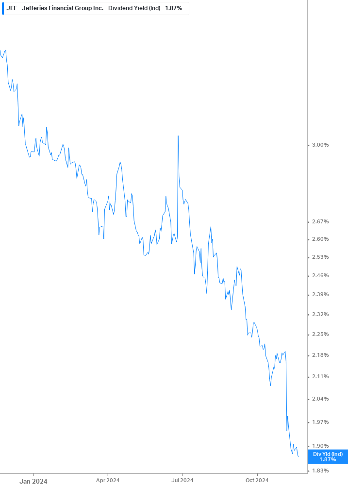 Dividend Yield Chart