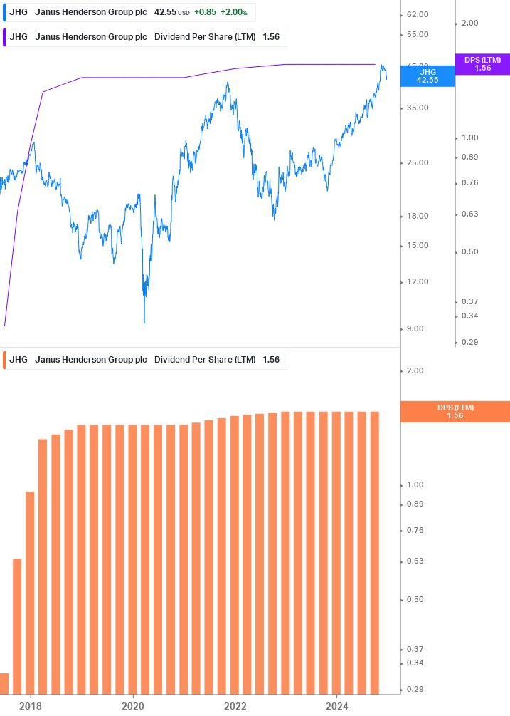 Dividend Growth Chart