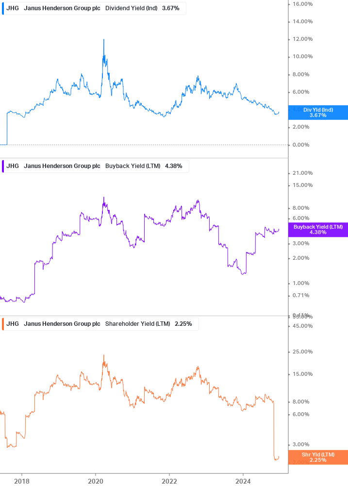 Shareholder Yield Chart