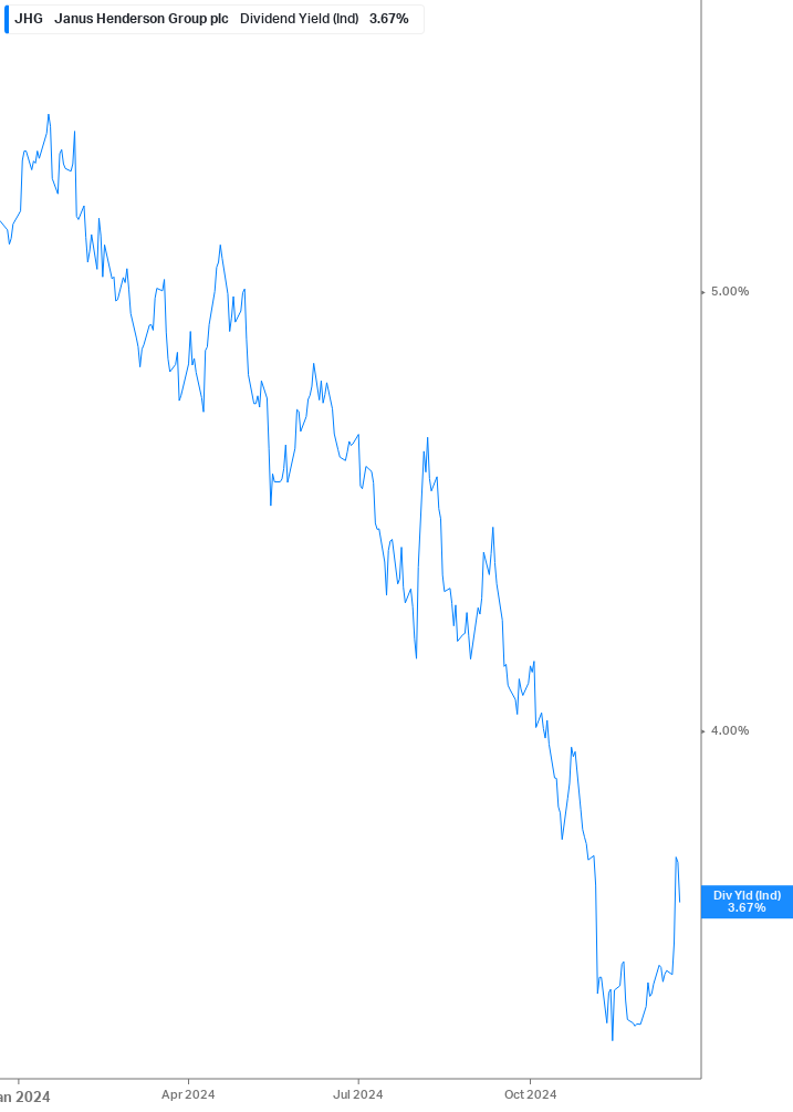 Dividend Yield Chart