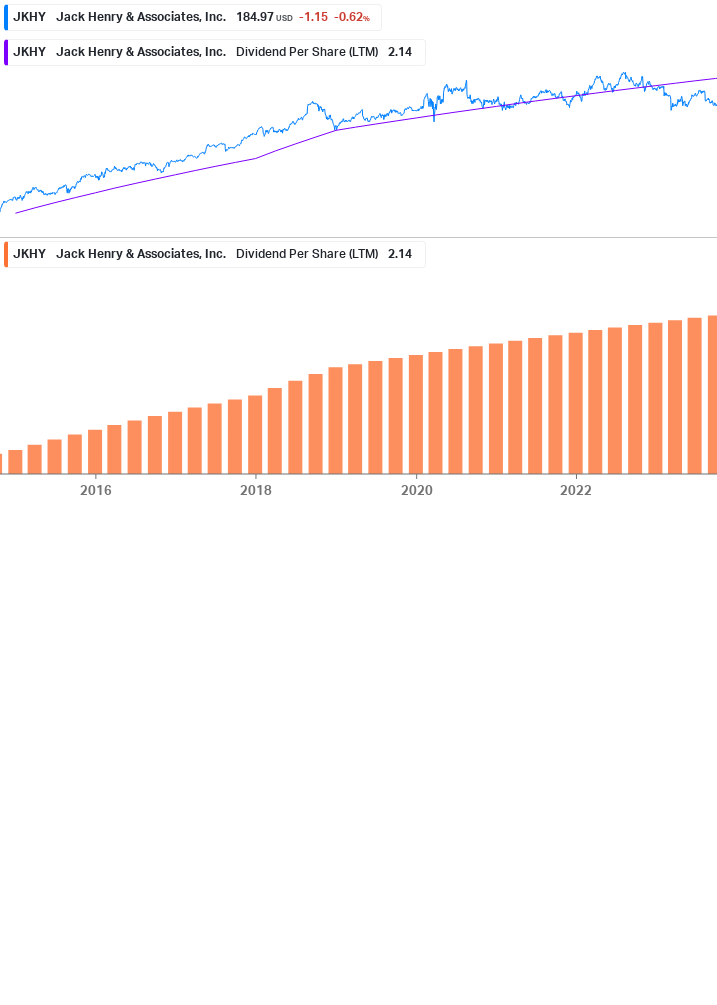 Dividend Growth Chart