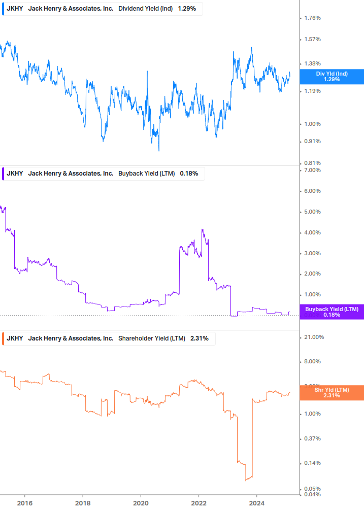 Shareholder Yield Chart