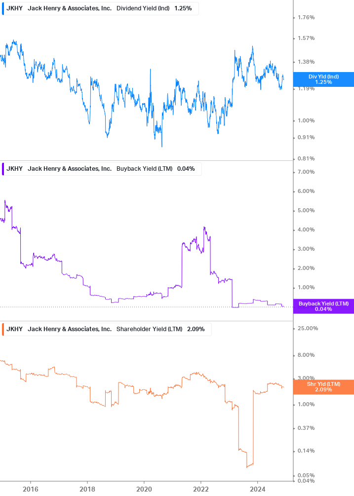 Shareholder Yield Chart