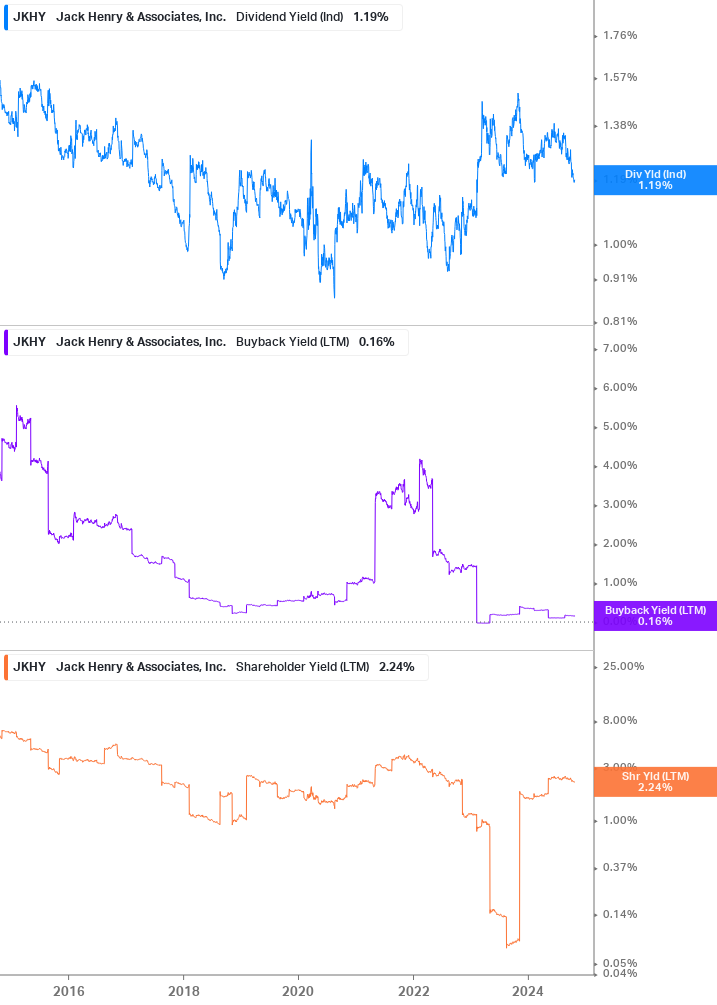 Shareholder Yield Chart