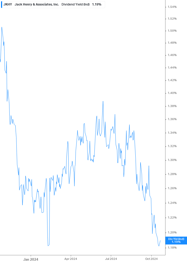 Dividend Yield Chart