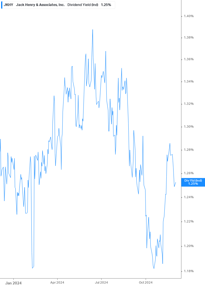 Dividend Yield Chart