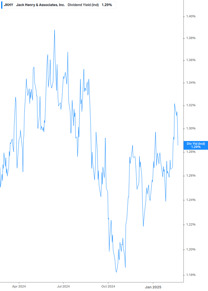 Dividend Yield Chart