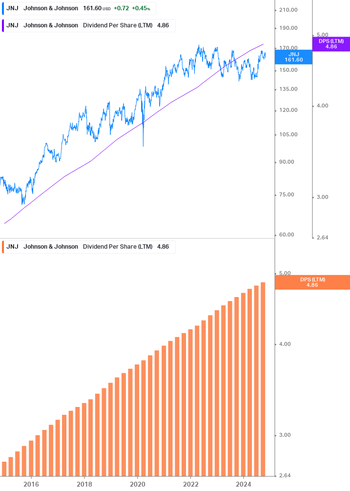 Dividend Growth Chart