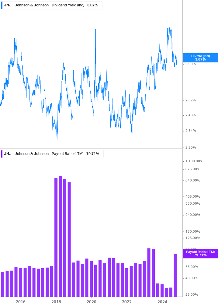 Dividend Safety Chart