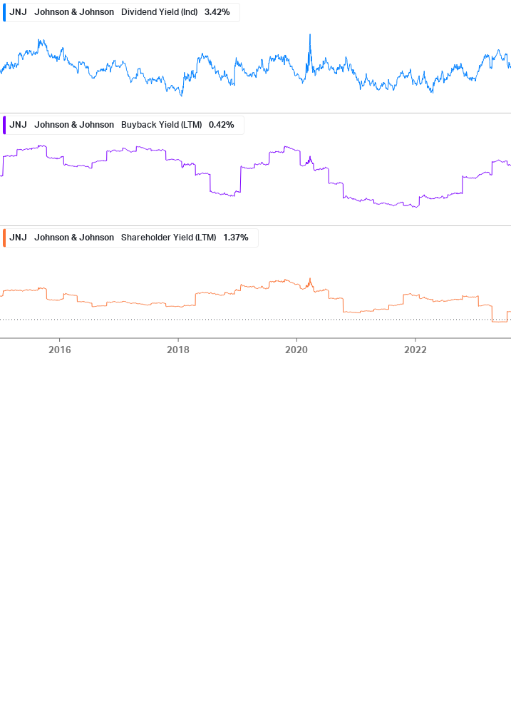 Shareholder Yield Chart