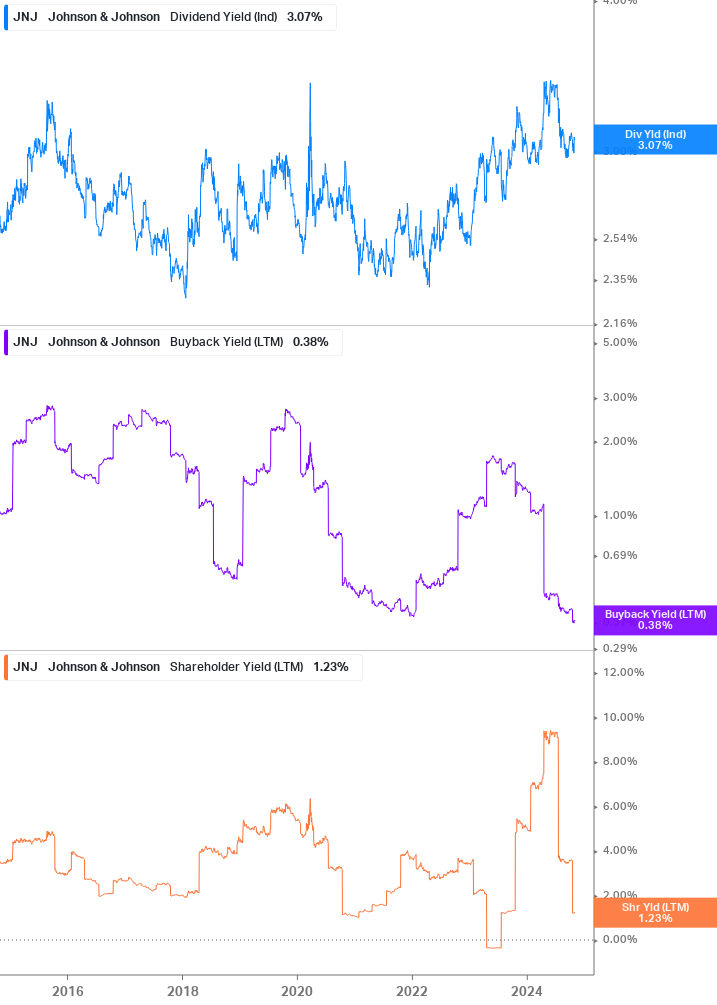 Shareholder Yield Chart