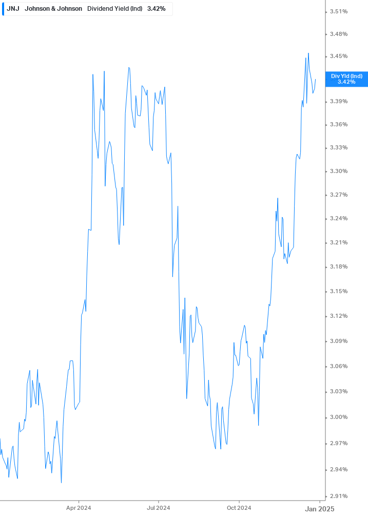 Dividend Yield Chart