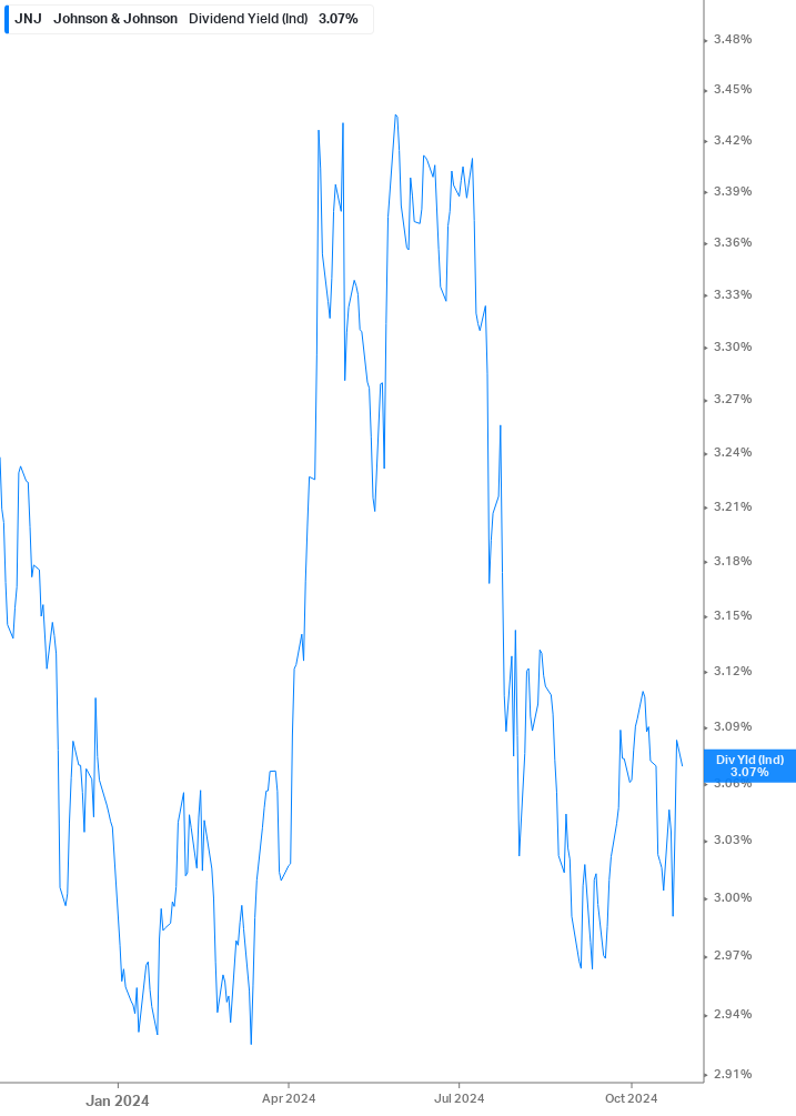 Dividend Yield Chart