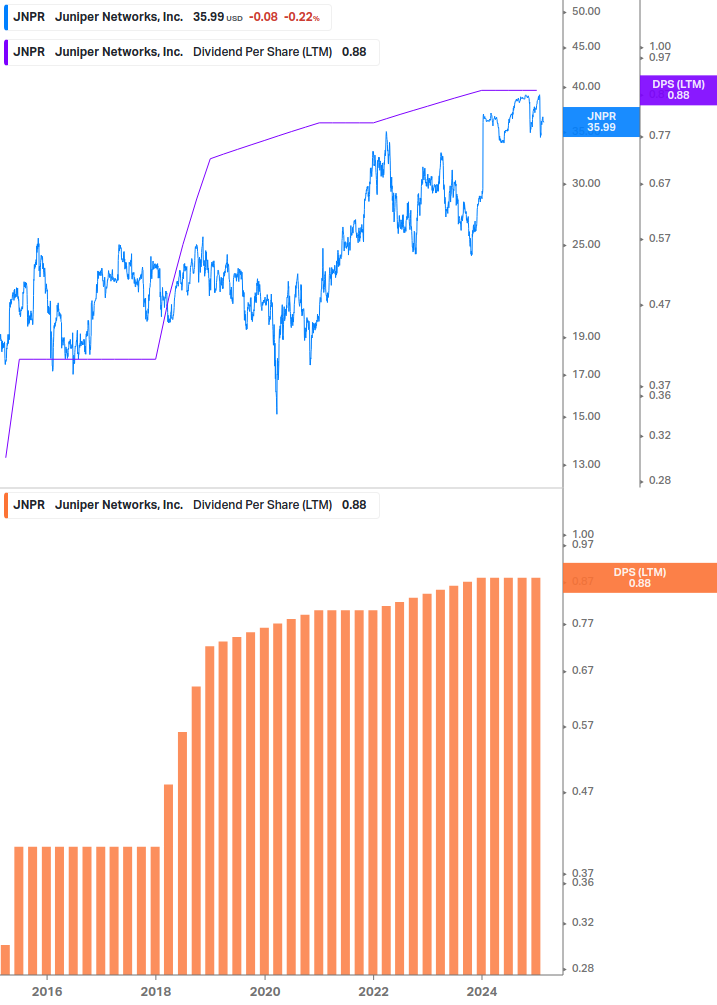 Dividend Growth Chart