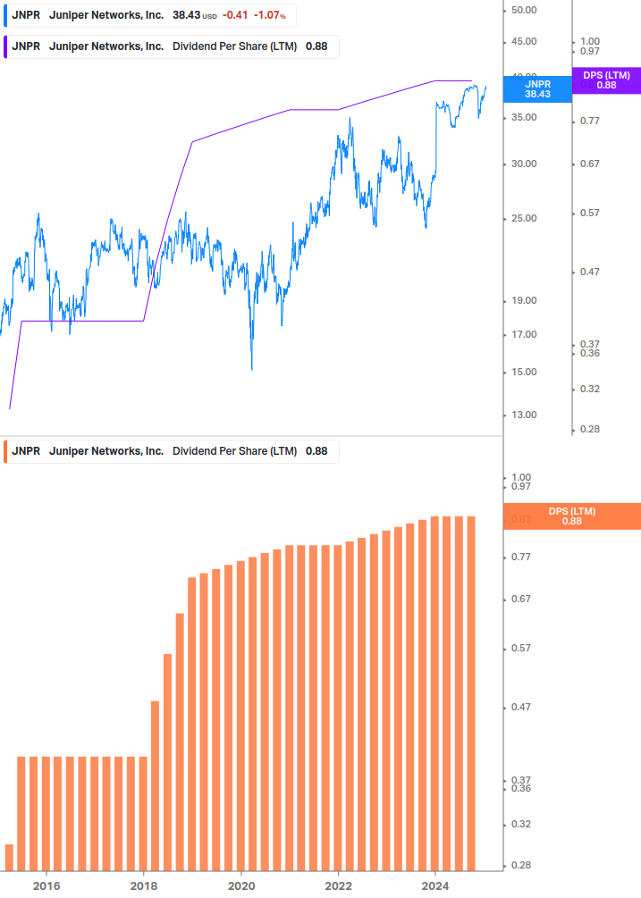 Dividend Growth Chart