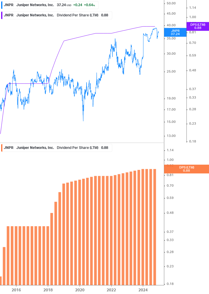 Dividend Growth Chart