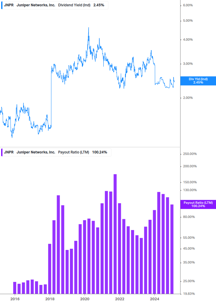 Dividend Safety Chart