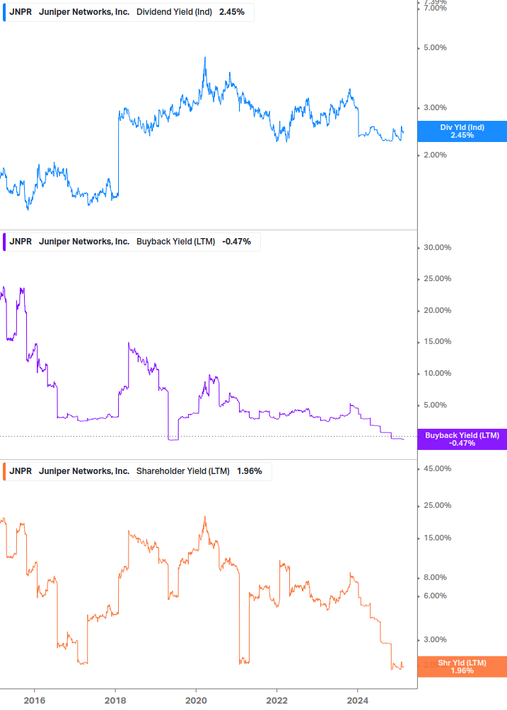 Shareholder Yield Chart