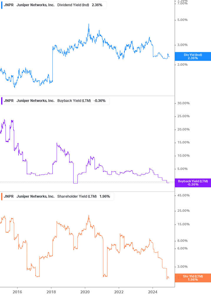 Shareholder Yield Chart