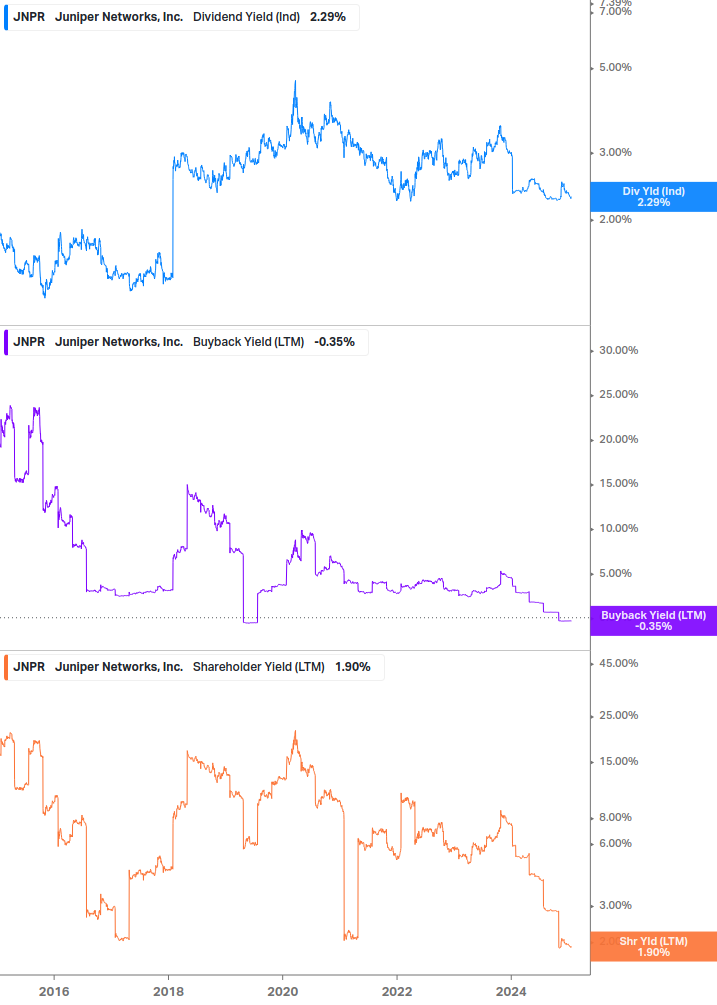 Shareholder Yield Chart