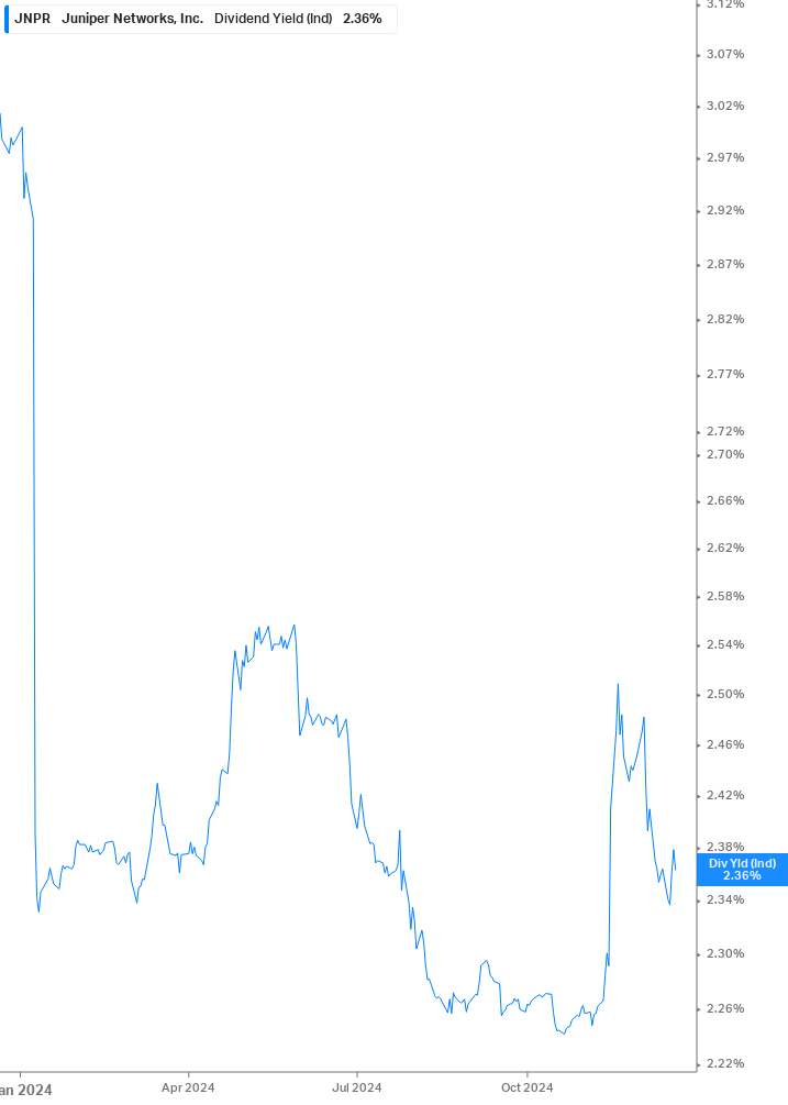 Dividend Yield Chart