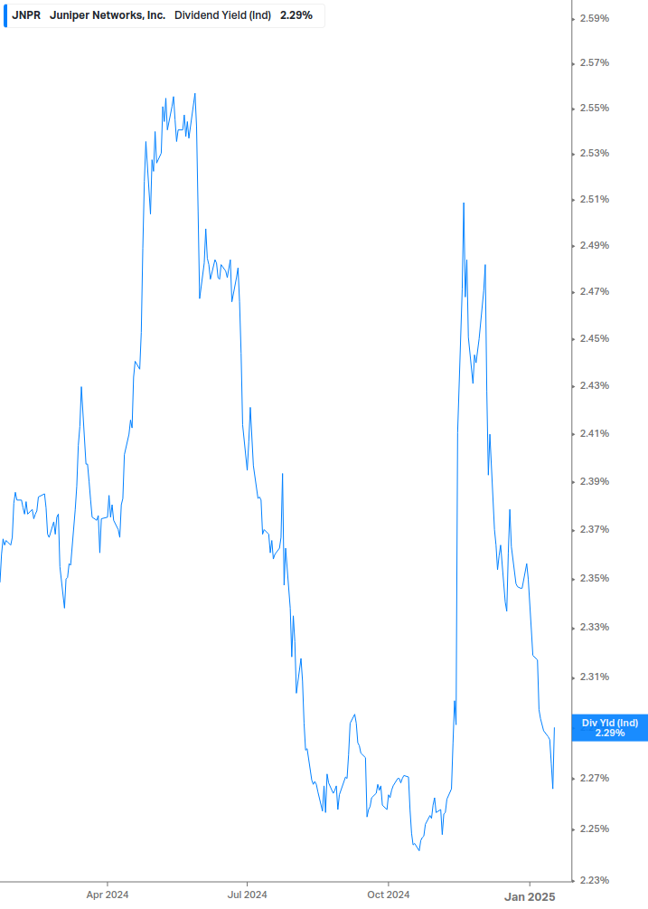 Dividend Yield Chart