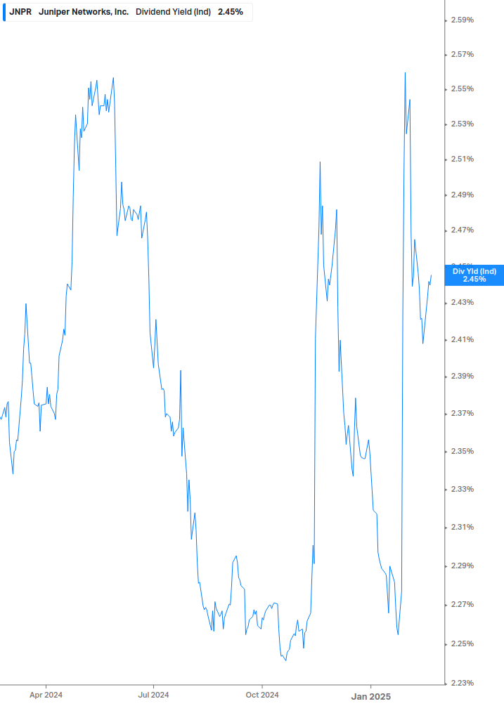 Dividend Yield Chart