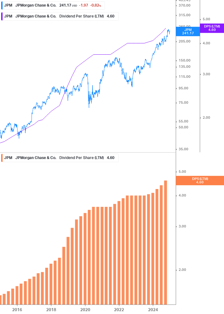 Dividend Growth Chart