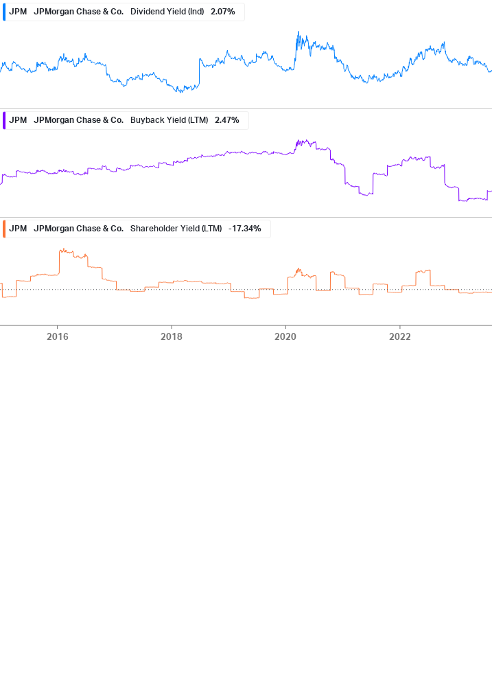 Shareholder Yield Chart