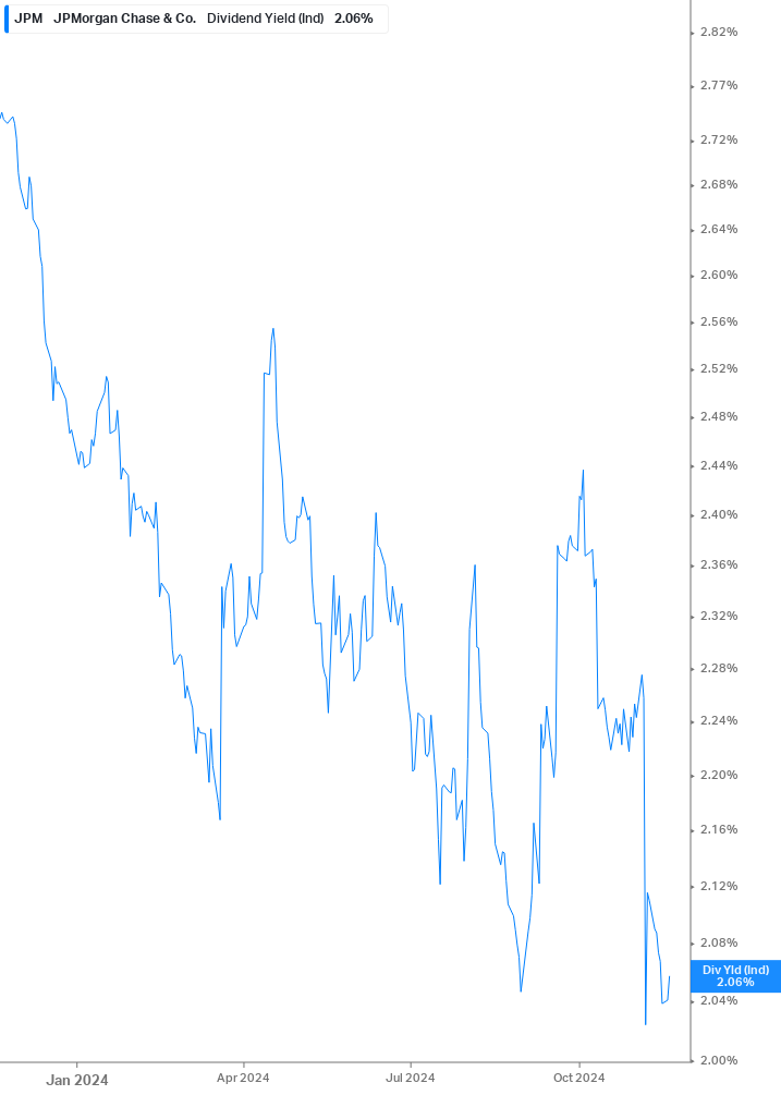 Dividend Yield Chart