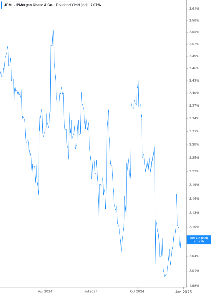 Dividend Yield Chart