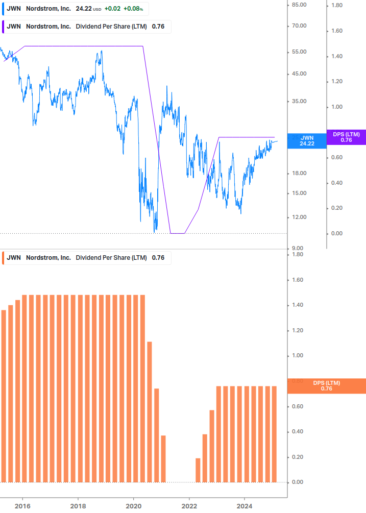 Dividend Growth Chart