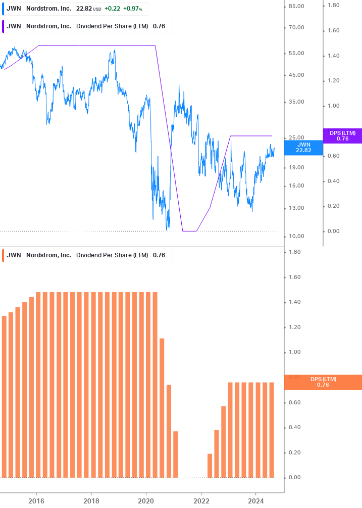 Dividend Growth Chart