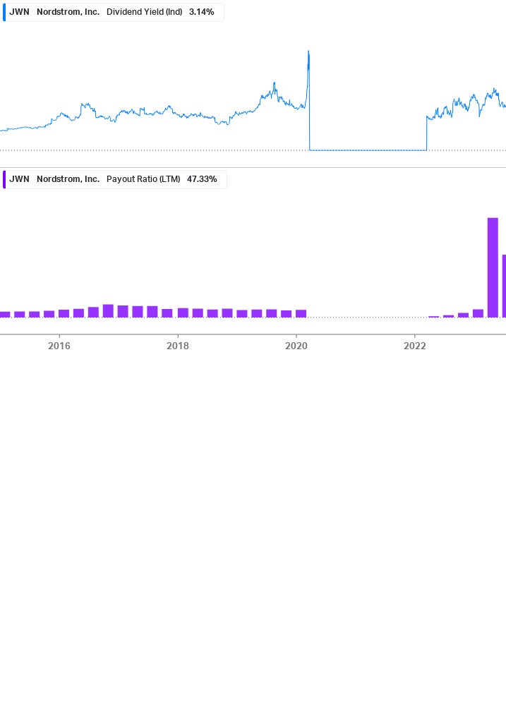 Dividend Safety Chart