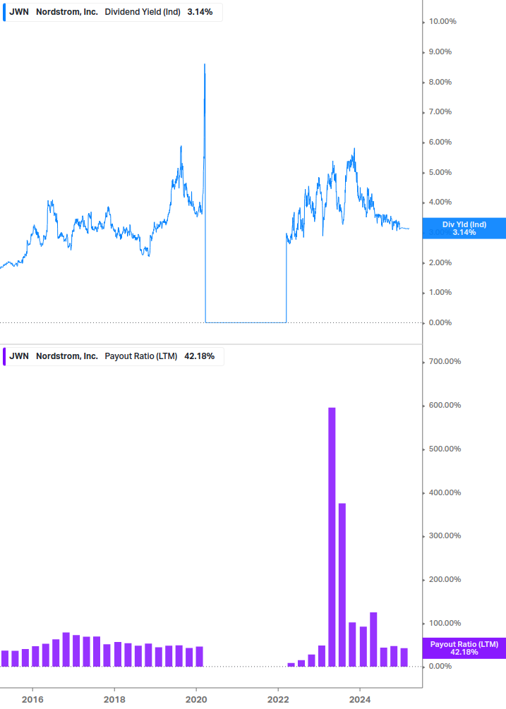 Dividend Safety Chart