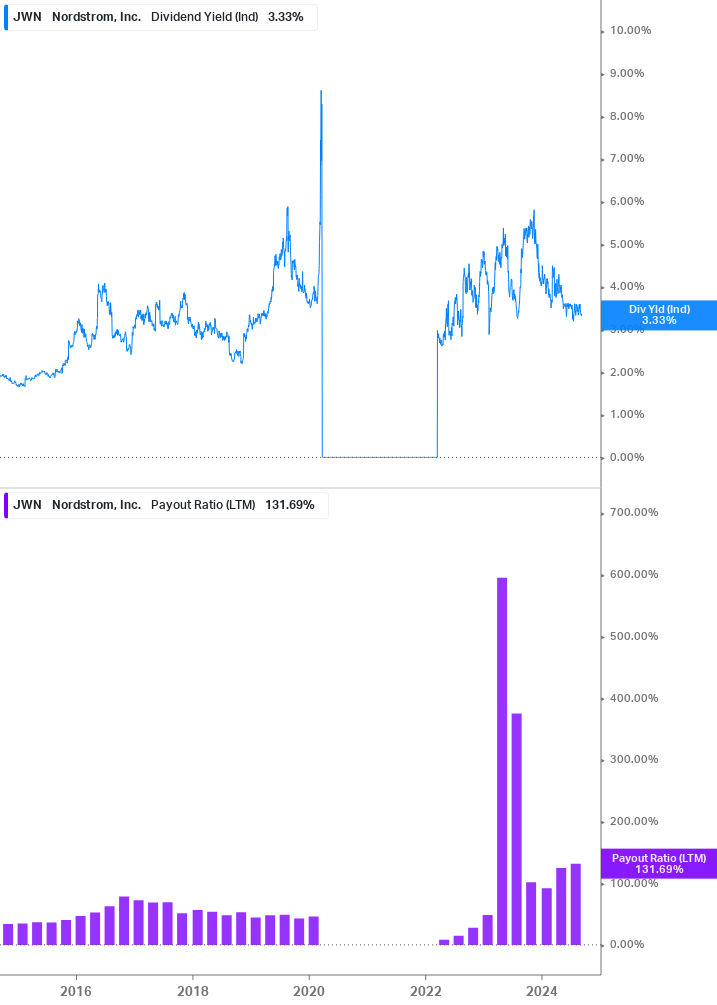 Dividend Safety Chart