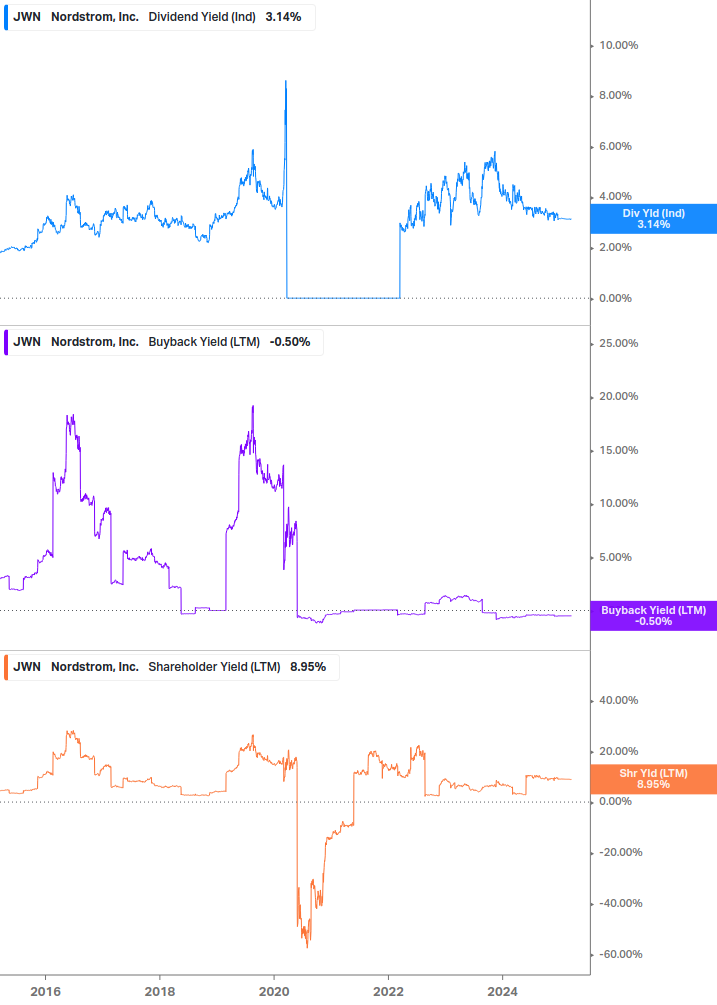 Shareholder Yield Chart