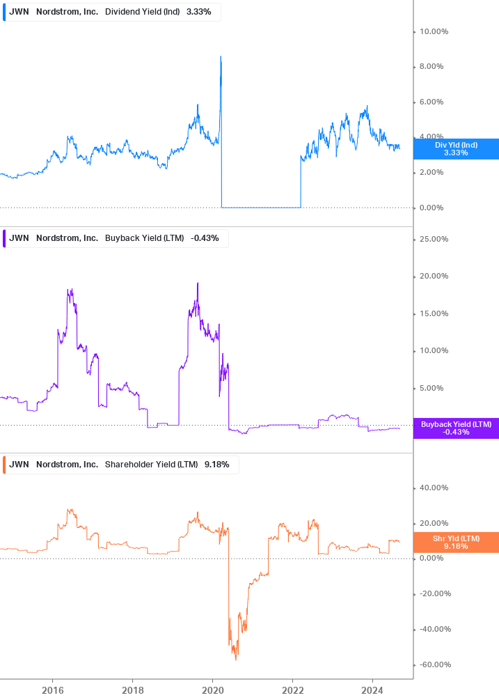 Shareholder Yield Chart