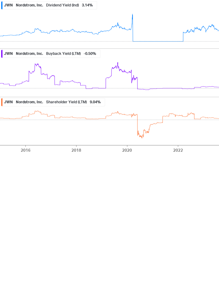 Shareholder Yield Chart