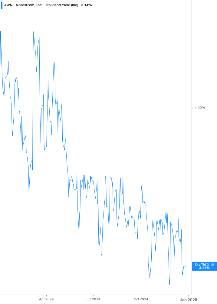 Dividend Yield Chart