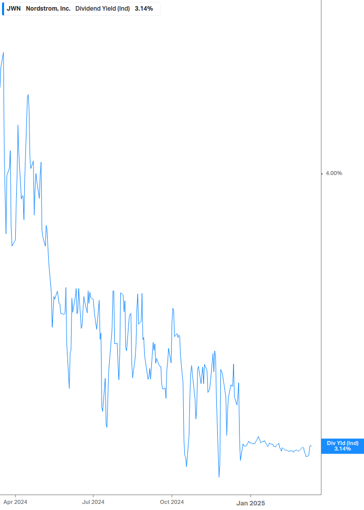 Dividend Yield Chart