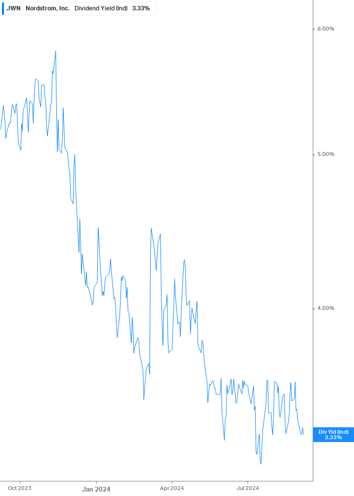 Dividend Yield Chart