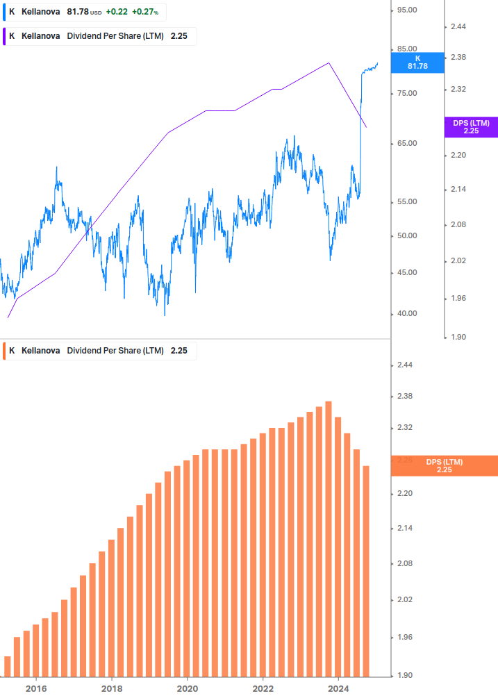 Dividend Growth Chart