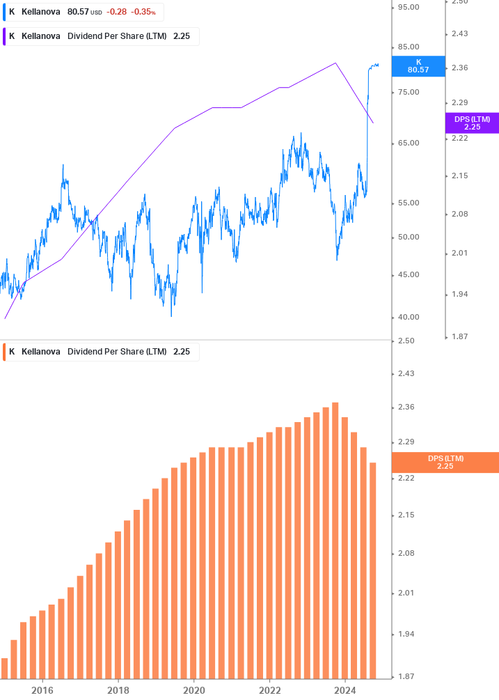 Dividend Growth Chart