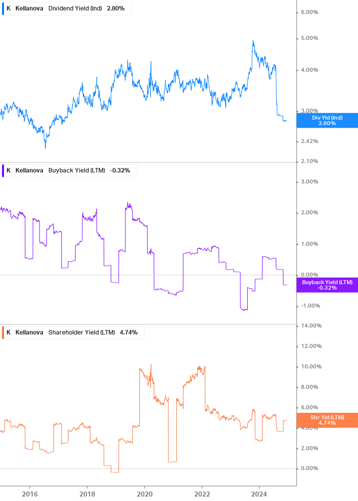 Shareholder Yield Chart