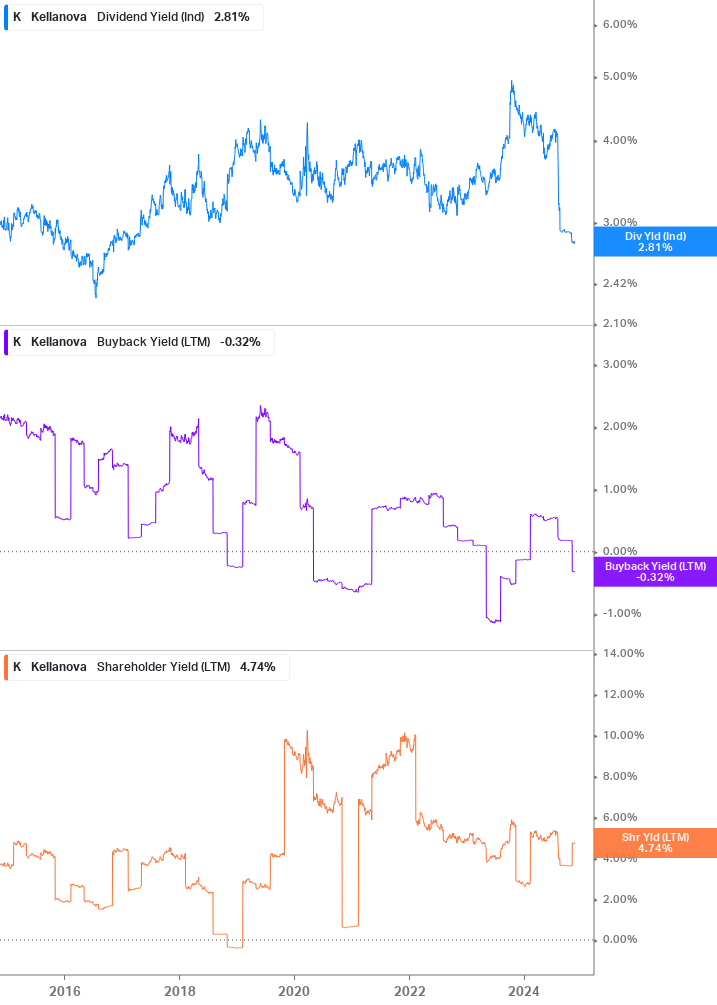 Shareholder Yield Chart